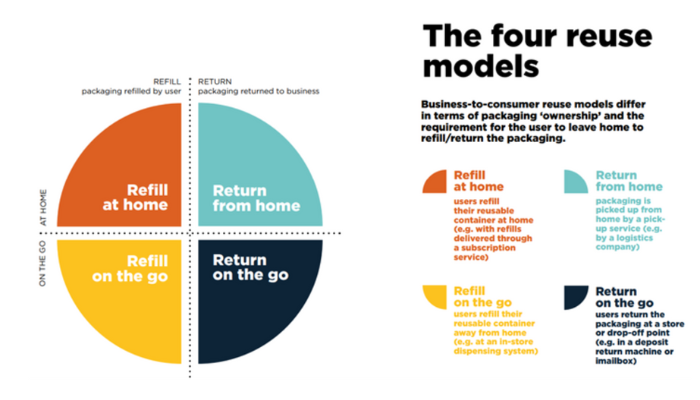 Four Reuse Models Graphic